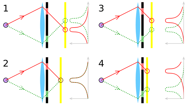 fonctionnement de l'autofocus à détection de phase